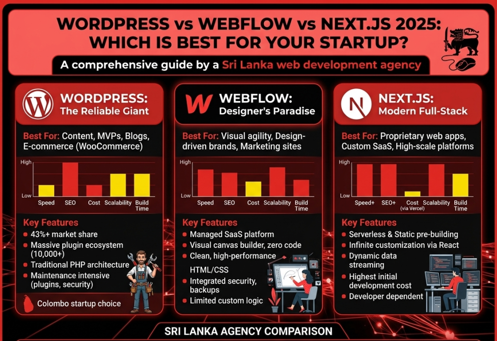 WordPress vs Webflow vs Next.js 2025: Which is Best for Your Startup?
